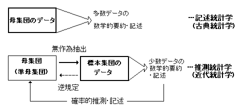 記述統計学と推測統計学