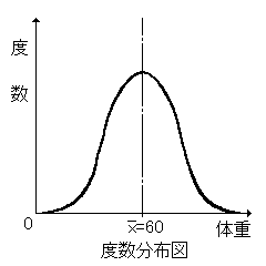 度数分布図