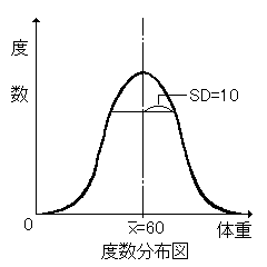 標準偏差