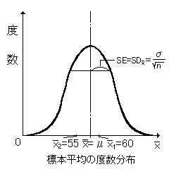 標準誤差