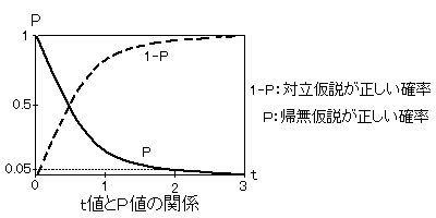 ｔ値とｐ値の関係