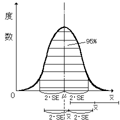 区間推定