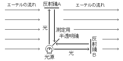 マイケルソンとモーレーの実験