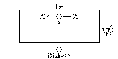 列車の思考実験-1