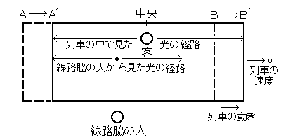 列車の思考実験-2