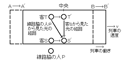 列車の思考実験-3