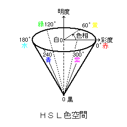 HSL色空間