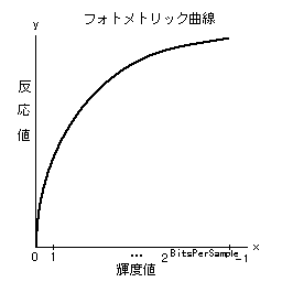 フォトメトリック曲線