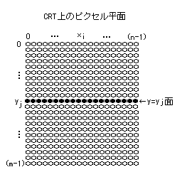 CRT上のピクセル平面