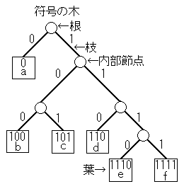 符号の木