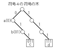 符号４の木