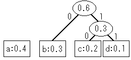 符号化手順５