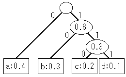 符号化手順６