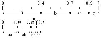 算術符号化の原理２