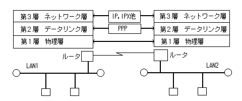 ルーティング