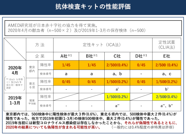 抗体検査キットの性能評価