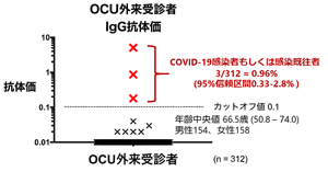 OCU外来受診者