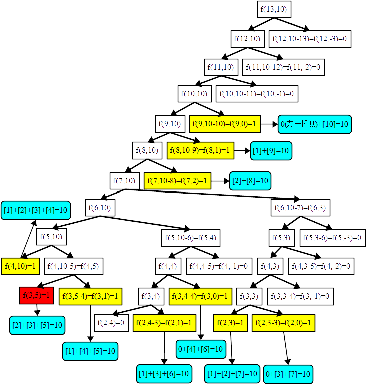 n=13の時のバイナリ—ツリー